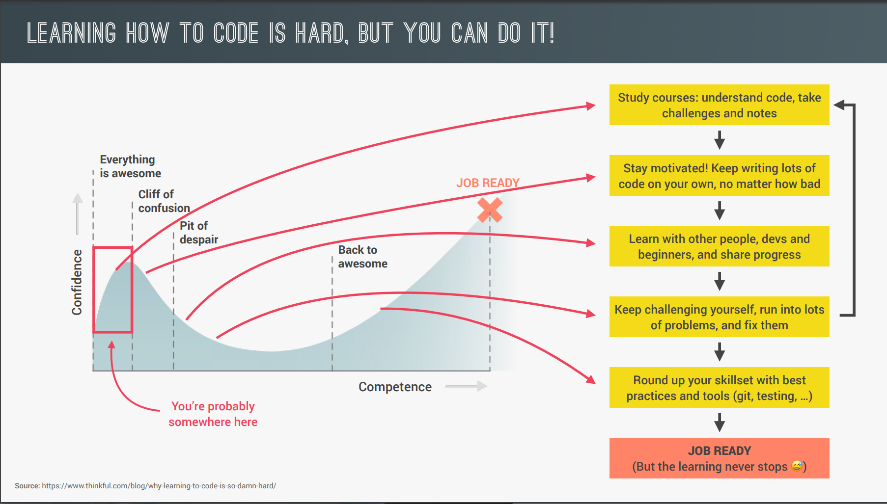 howtocodeprocess